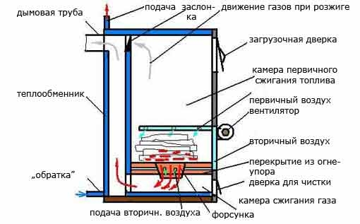 Як зробити піролізний котел своїми руками - покрокова інструкція з кресленнями