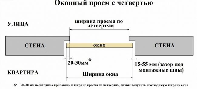 Установка пластикових вікон - особливості монтажу в дерев'яному будинку