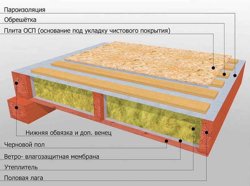 Пол из osb на лагах